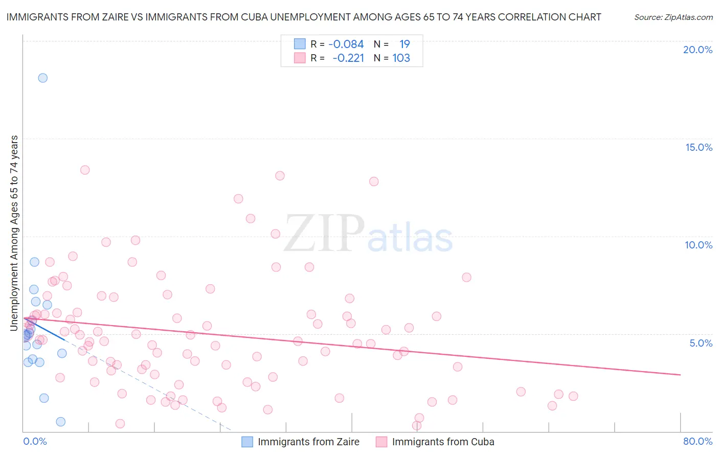 Immigrants from Zaire vs Immigrants from Cuba Unemployment Among Ages 65 to 74 years