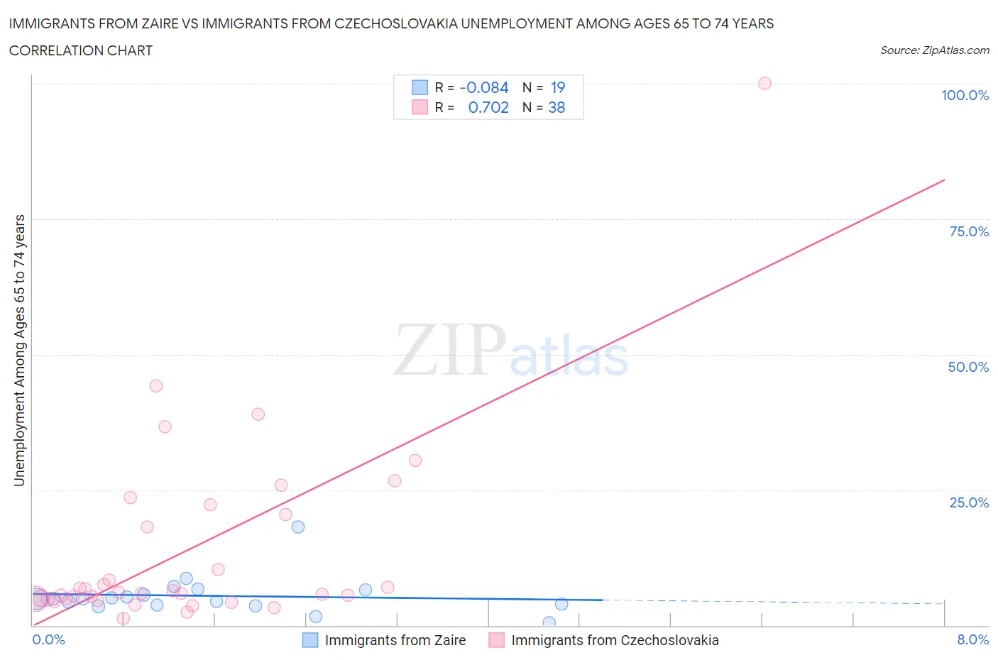 Immigrants from Zaire vs Immigrants from Czechoslovakia Unemployment Among Ages 65 to 74 years