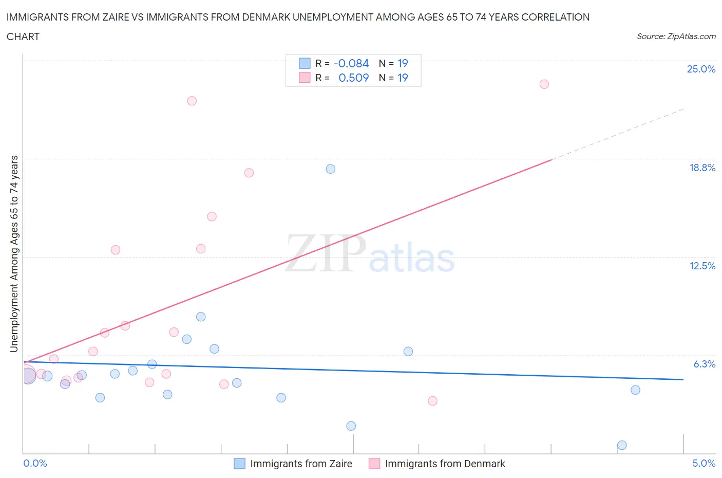 Immigrants from Zaire vs Immigrants from Denmark Unemployment Among Ages 65 to 74 years