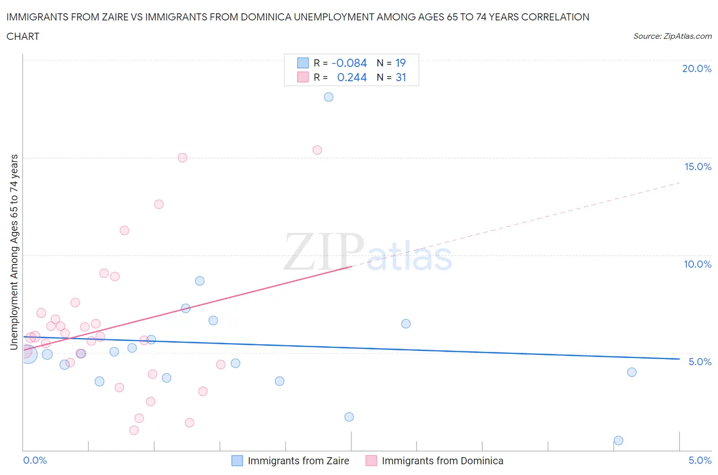 Immigrants from Zaire vs Immigrants from Dominica Unemployment Among Ages 65 to 74 years