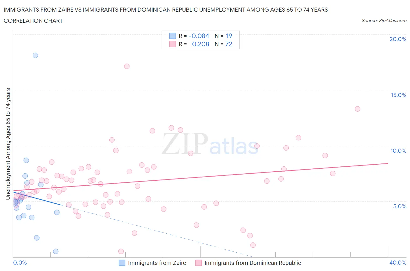Immigrants from Zaire vs Immigrants from Dominican Republic Unemployment Among Ages 65 to 74 years