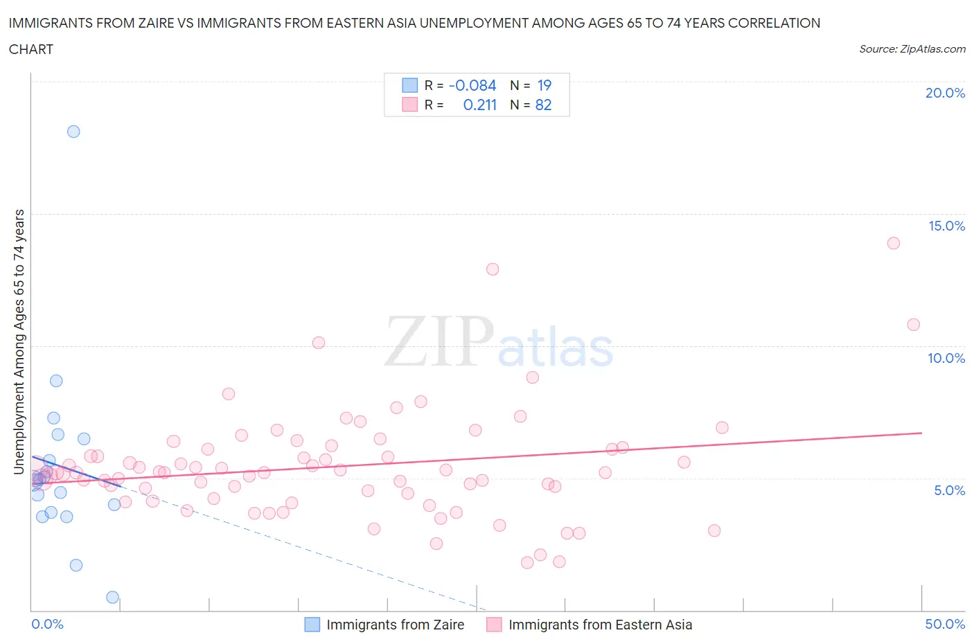 Immigrants from Zaire vs Immigrants from Eastern Asia Unemployment Among Ages 65 to 74 years