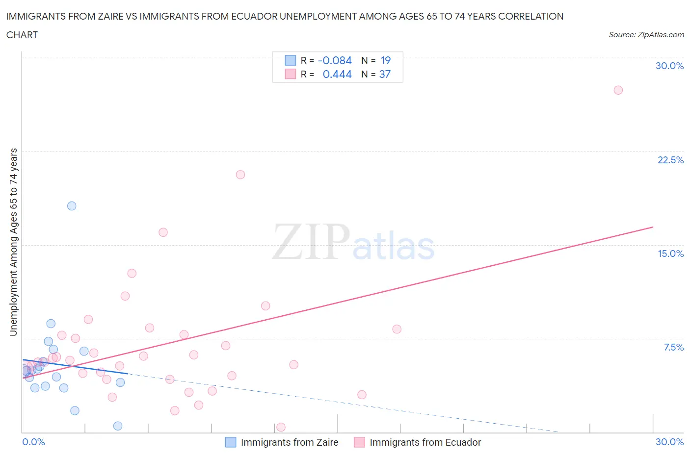 Immigrants from Zaire vs Immigrants from Ecuador Unemployment Among Ages 65 to 74 years