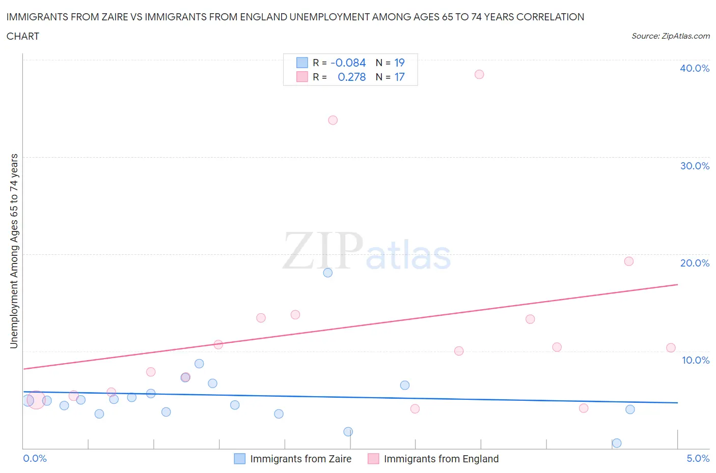 Immigrants from Zaire vs Immigrants from England Unemployment Among Ages 65 to 74 years