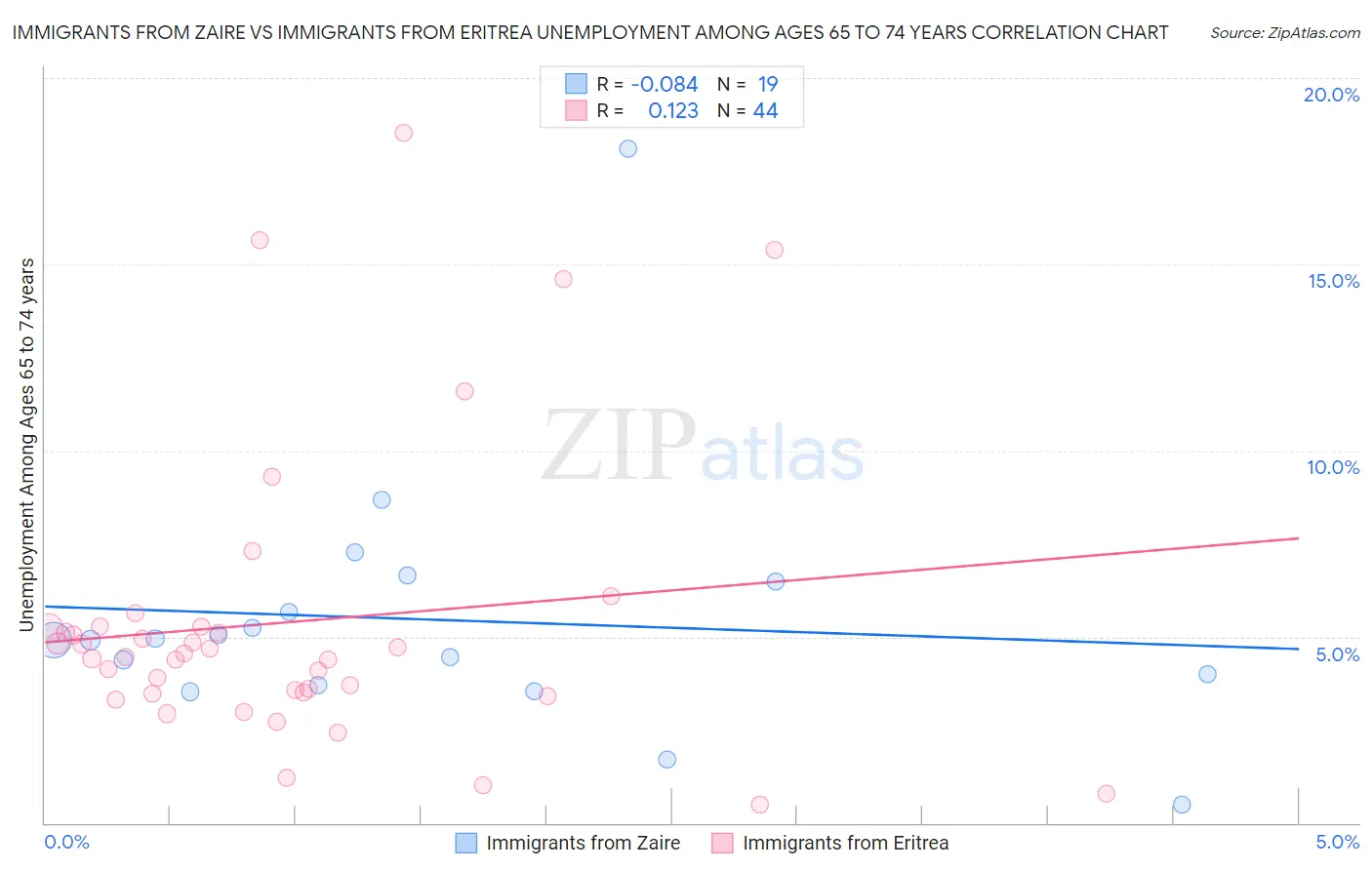 Immigrants from Zaire vs Immigrants from Eritrea Unemployment Among Ages 65 to 74 years