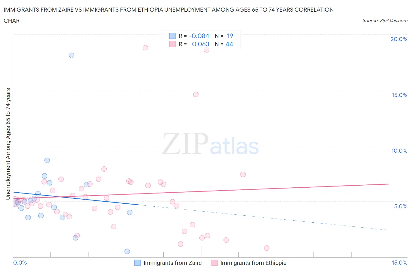 Immigrants from Zaire vs Immigrants from Ethiopia Unemployment Among Ages 65 to 74 years