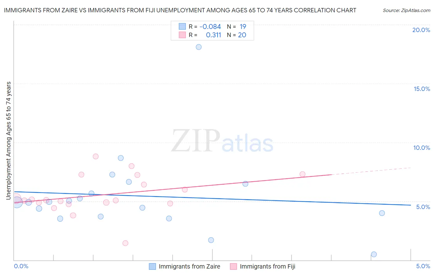 Immigrants from Zaire vs Immigrants from Fiji Unemployment Among Ages 65 to 74 years