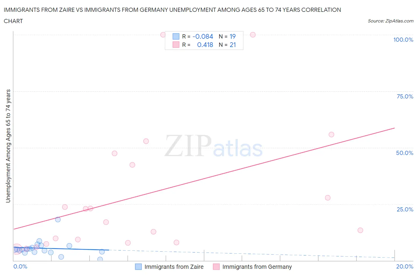 Immigrants from Zaire vs Immigrants from Germany Unemployment Among Ages 65 to 74 years