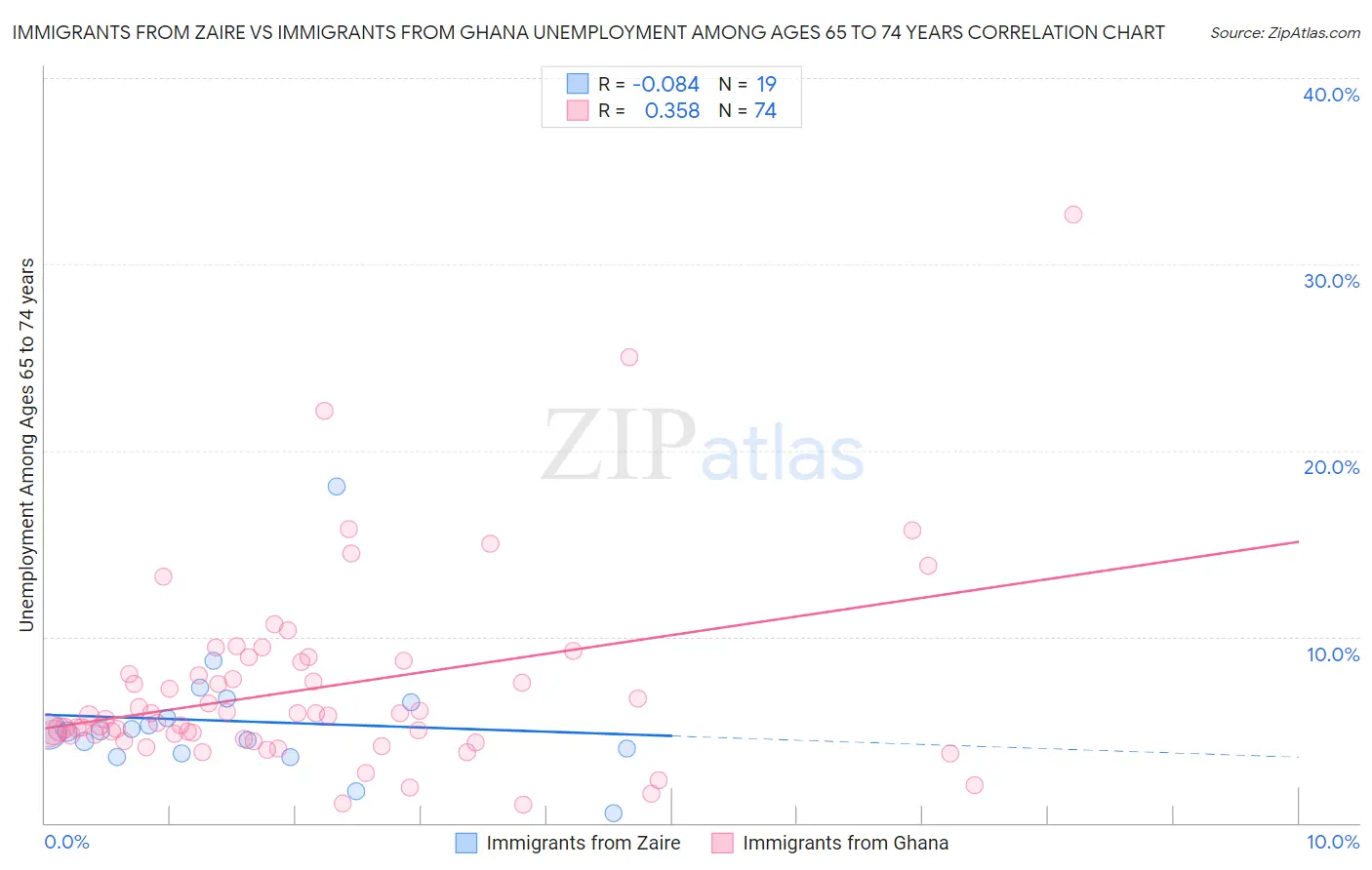 Immigrants from Zaire vs Immigrants from Ghana Unemployment Among Ages 65 to 74 years