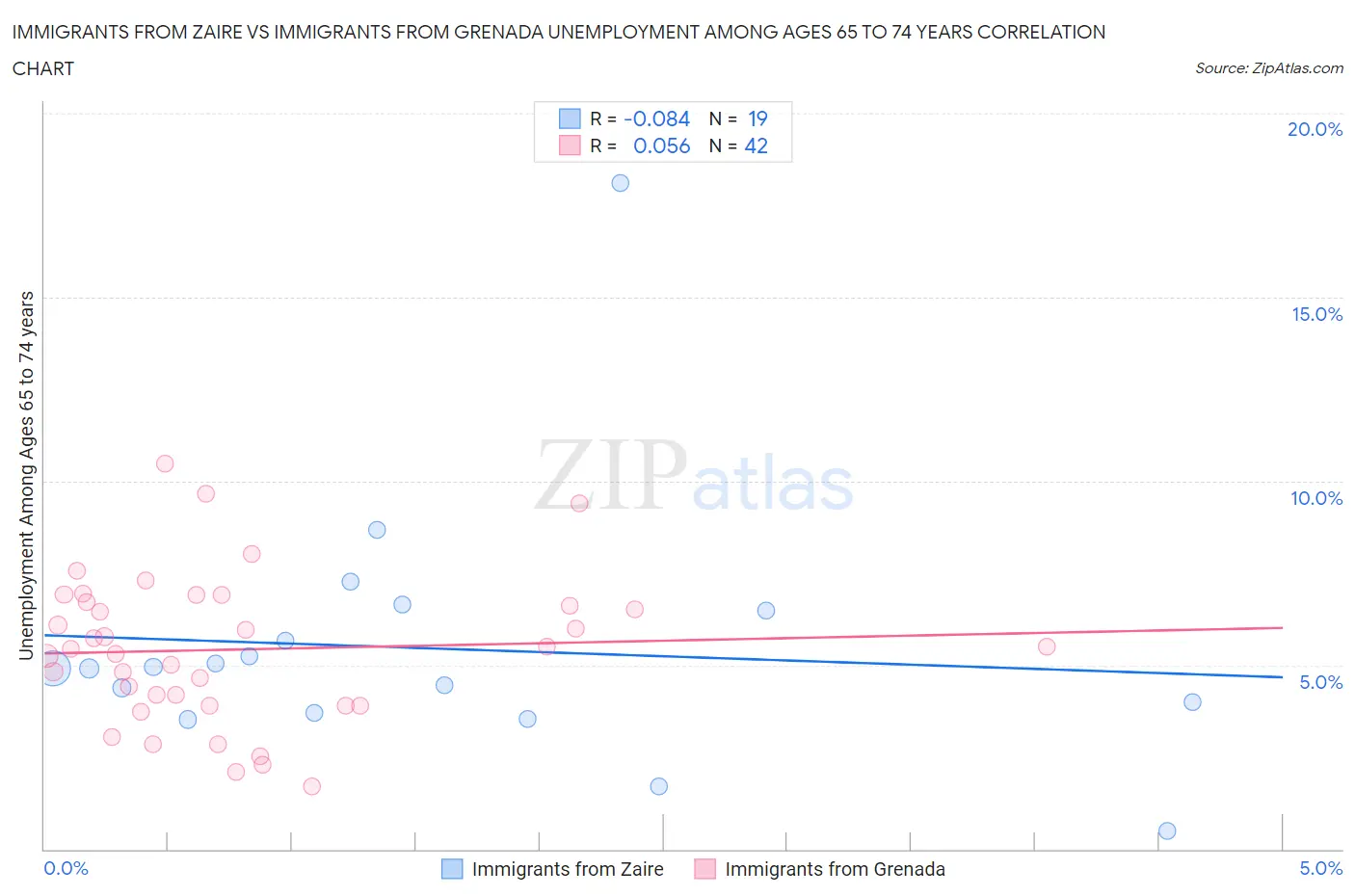 Immigrants from Zaire vs Immigrants from Grenada Unemployment Among Ages 65 to 74 years