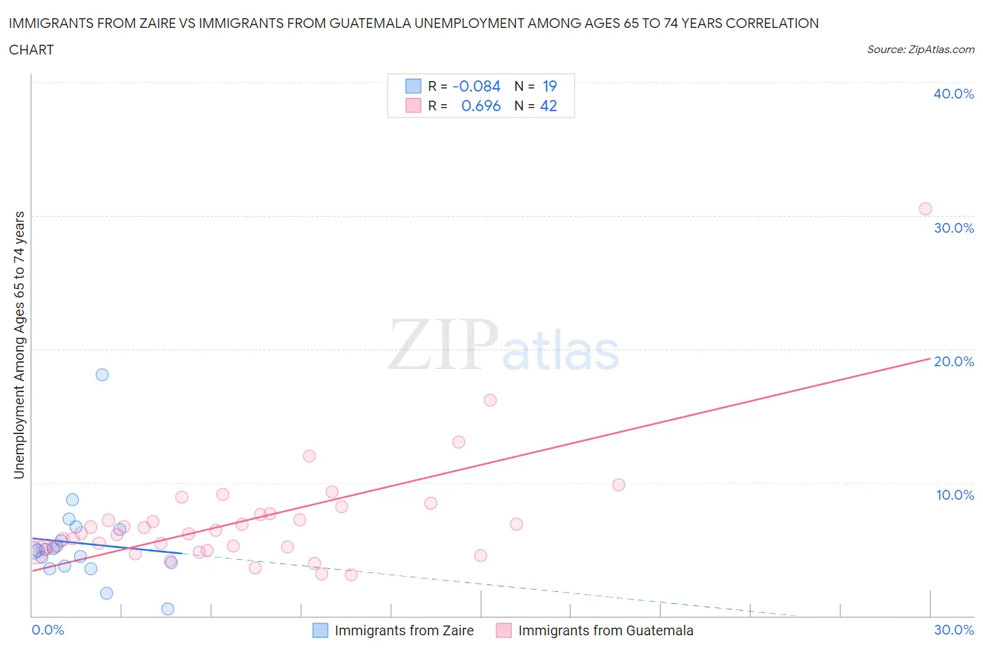 Immigrants from Zaire vs Immigrants from Guatemala Unemployment Among Ages 65 to 74 years