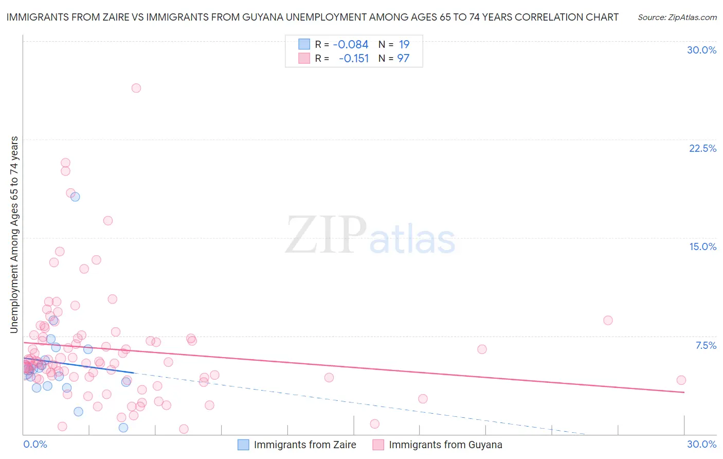 Immigrants from Zaire vs Immigrants from Guyana Unemployment Among Ages 65 to 74 years