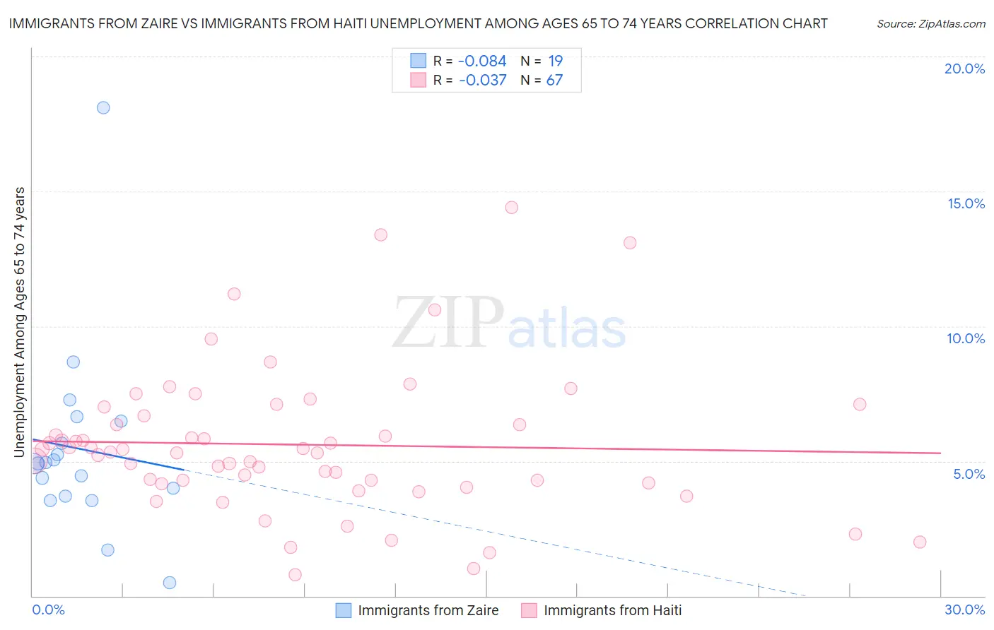 Immigrants from Zaire vs Immigrants from Haiti Unemployment Among Ages 65 to 74 years