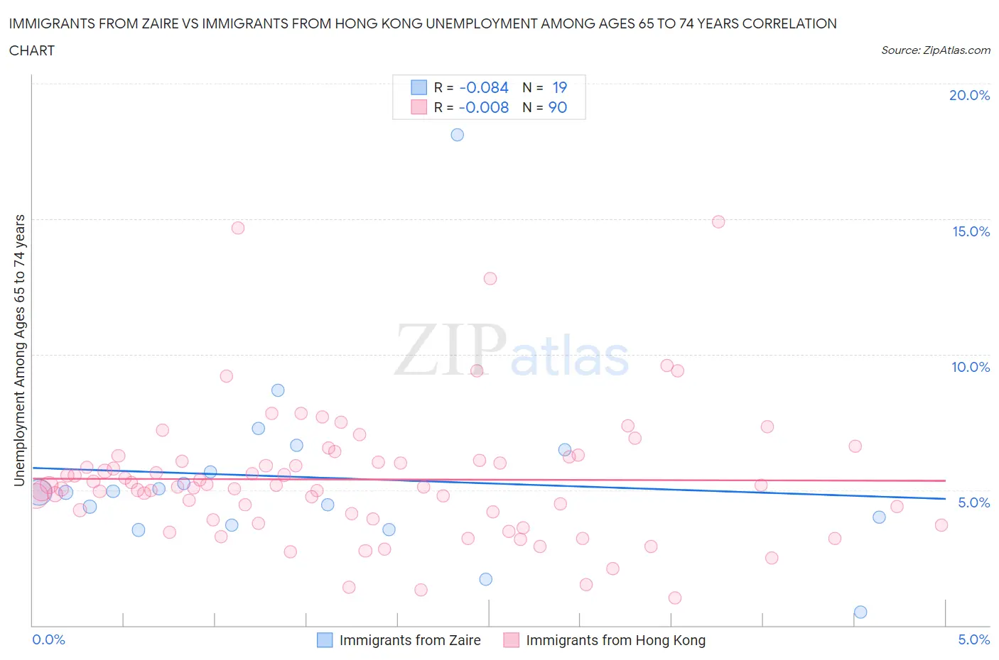 Immigrants from Zaire vs Immigrants from Hong Kong Unemployment Among Ages 65 to 74 years