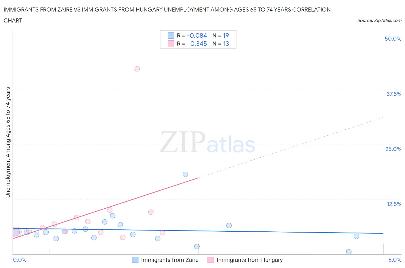 Immigrants from Zaire vs Immigrants from Hungary Unemployment Among Ages 65 to 74 years