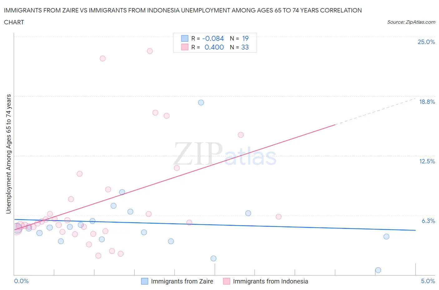 Immigrants from Zaire vs Immigrants from Indonesia Unemployment Among Ages 65 to 74 years