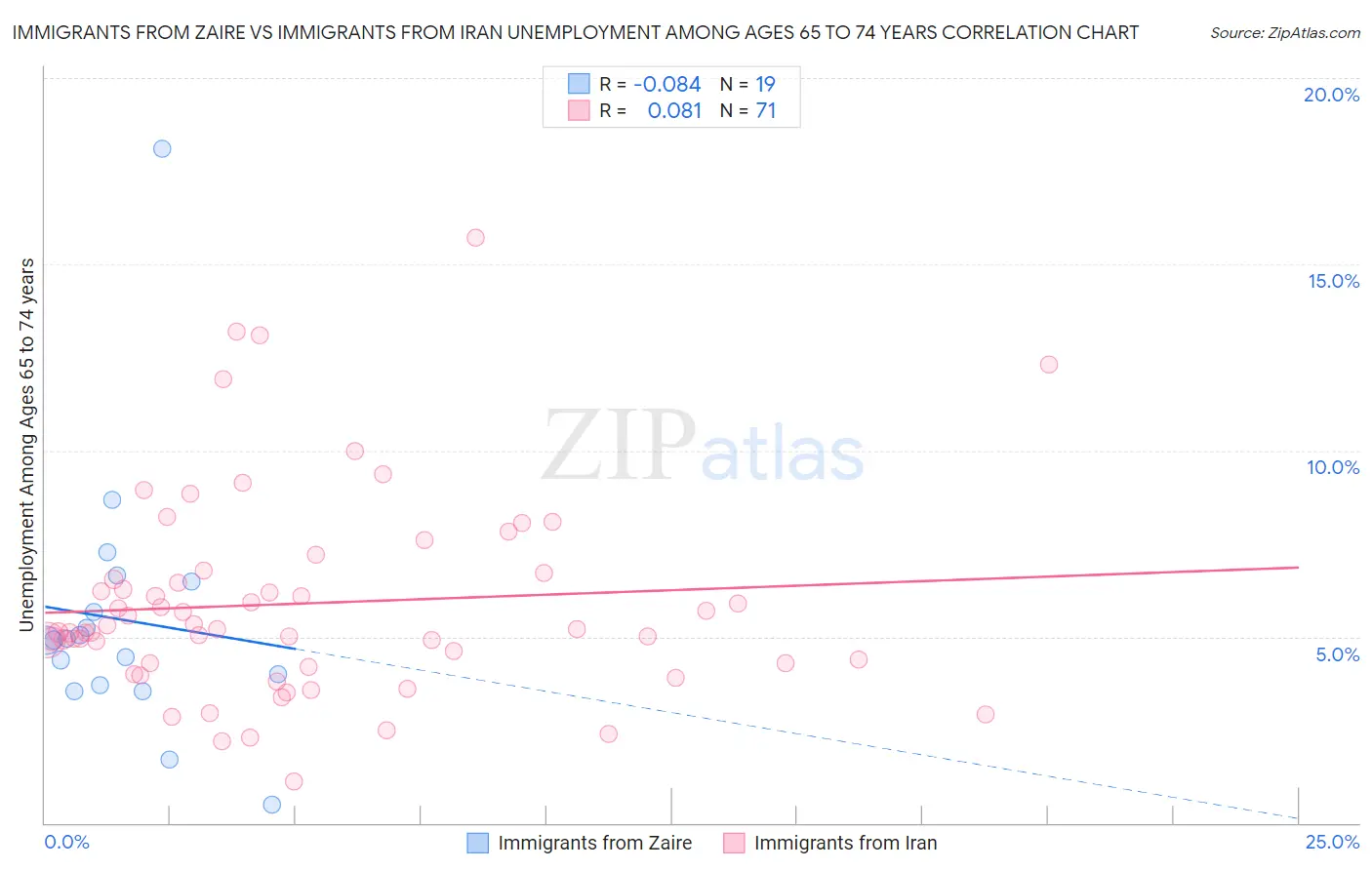 Immigrants from Zaire vs Immigrants from Iran Unemployment Among Ages 65 to 74 years