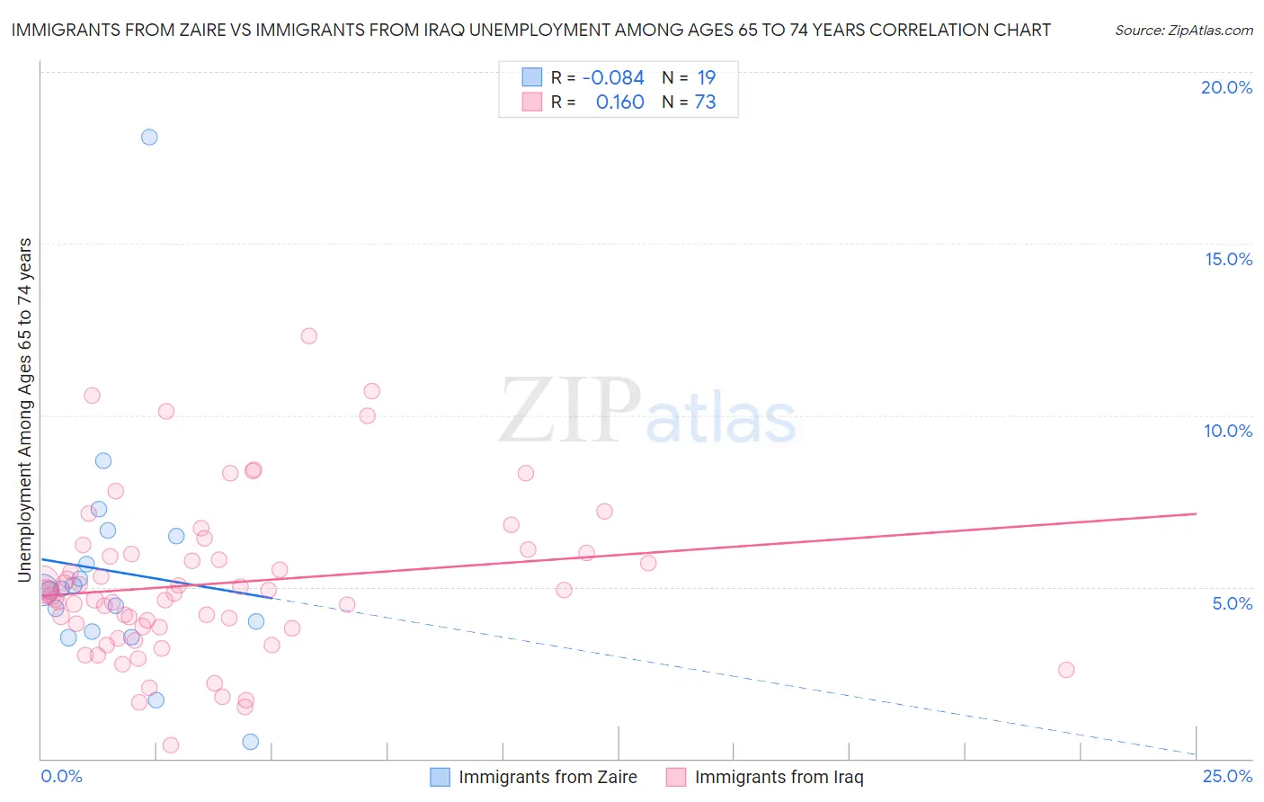 Immigrants from Zaire vs Immigrants from Iraq Unemployment Among Ages 65 to 74 years