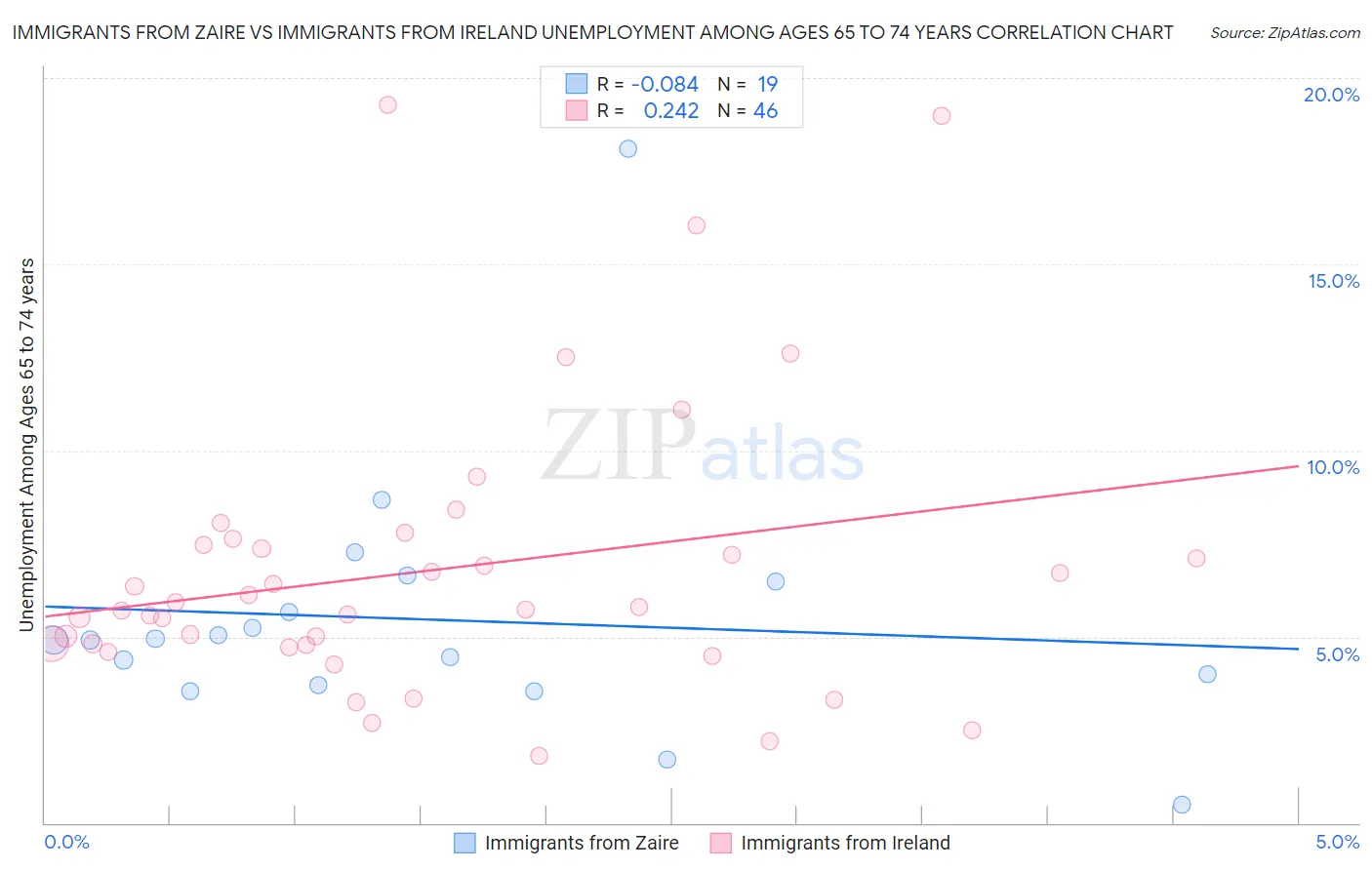 Immigrants from Zaire vs Immigrants from Ireland Unemployment Among Ages 65 to 74 years