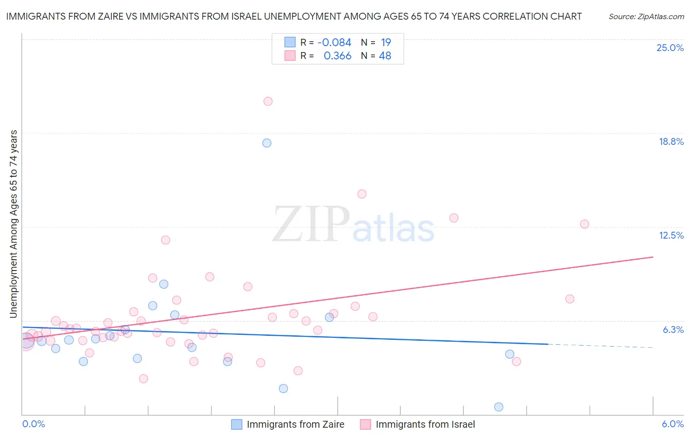 Immigrants from Zaire vs Immigrants from Israel Unemployment Among Ages 65 to 74 years