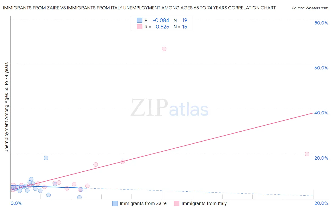 Immigrants from Zaire vs Immigrants from Italy Unemployment Among Ages 65 to 74 years