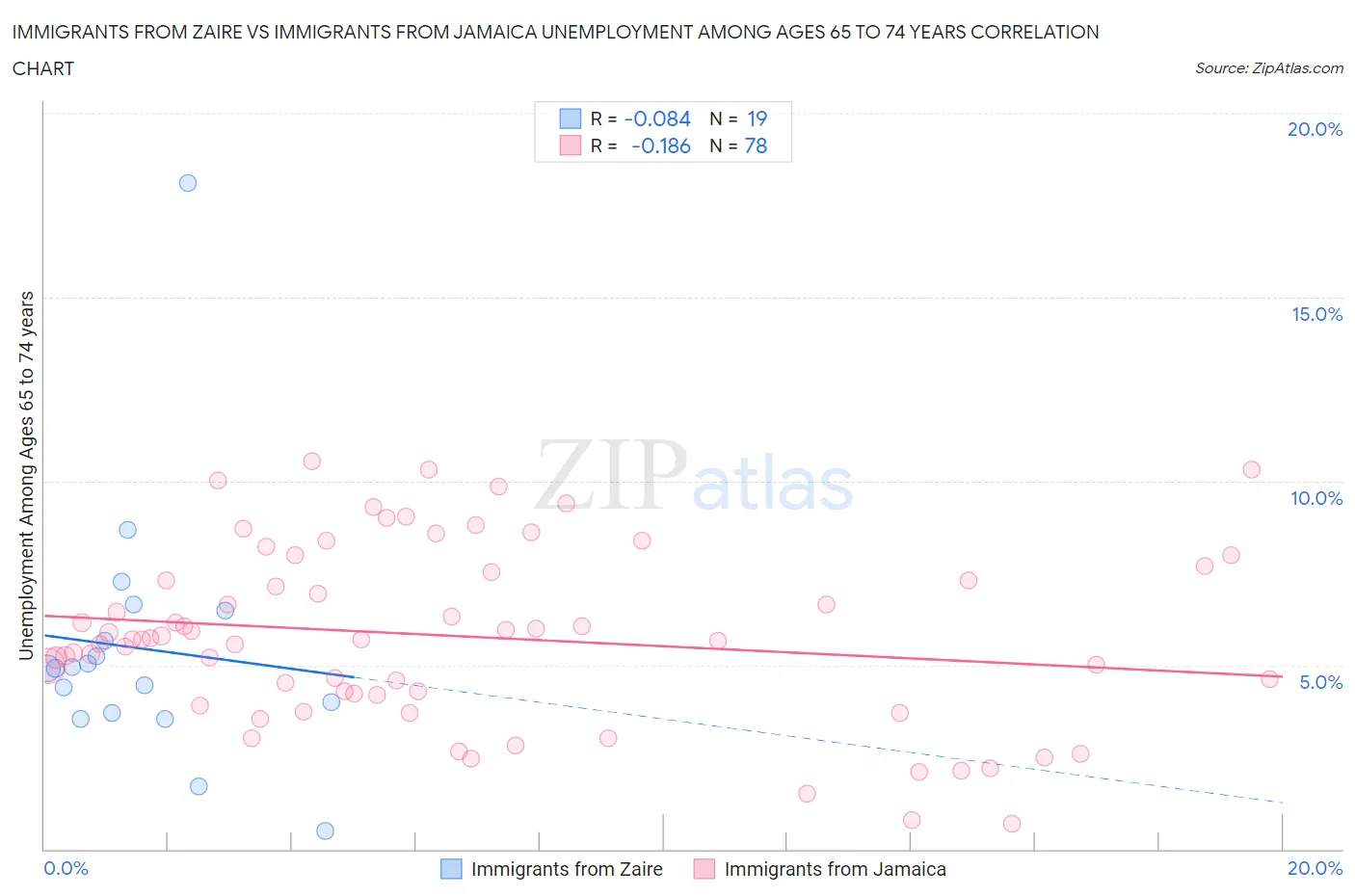 Immigrants from Zaire vs Immigrants from Jamaica Unemployment Among Ages 65 to 74 years