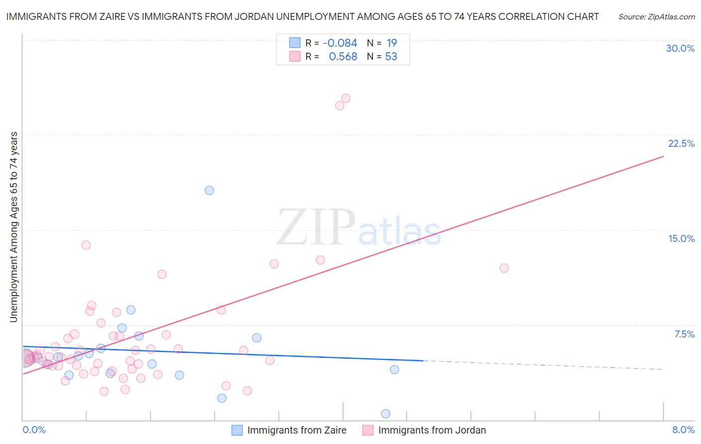 Immigrants from Zaire vs Immigrants from Jordan Unemployment Among Ages 65 to 74 years