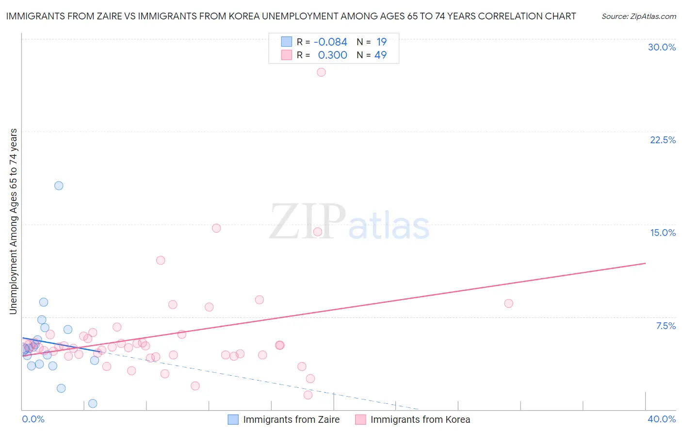 Immigrants from Zaire vs Immigrants from Korea Unemployment Among Ages 65 to 74 years