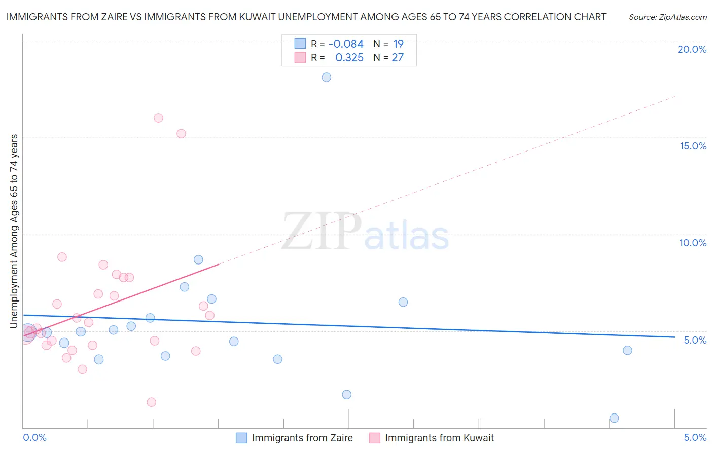 Immigrants from Zaire vs Immigrants from Kuwait Unemployment Among Ages 65 to 74 years