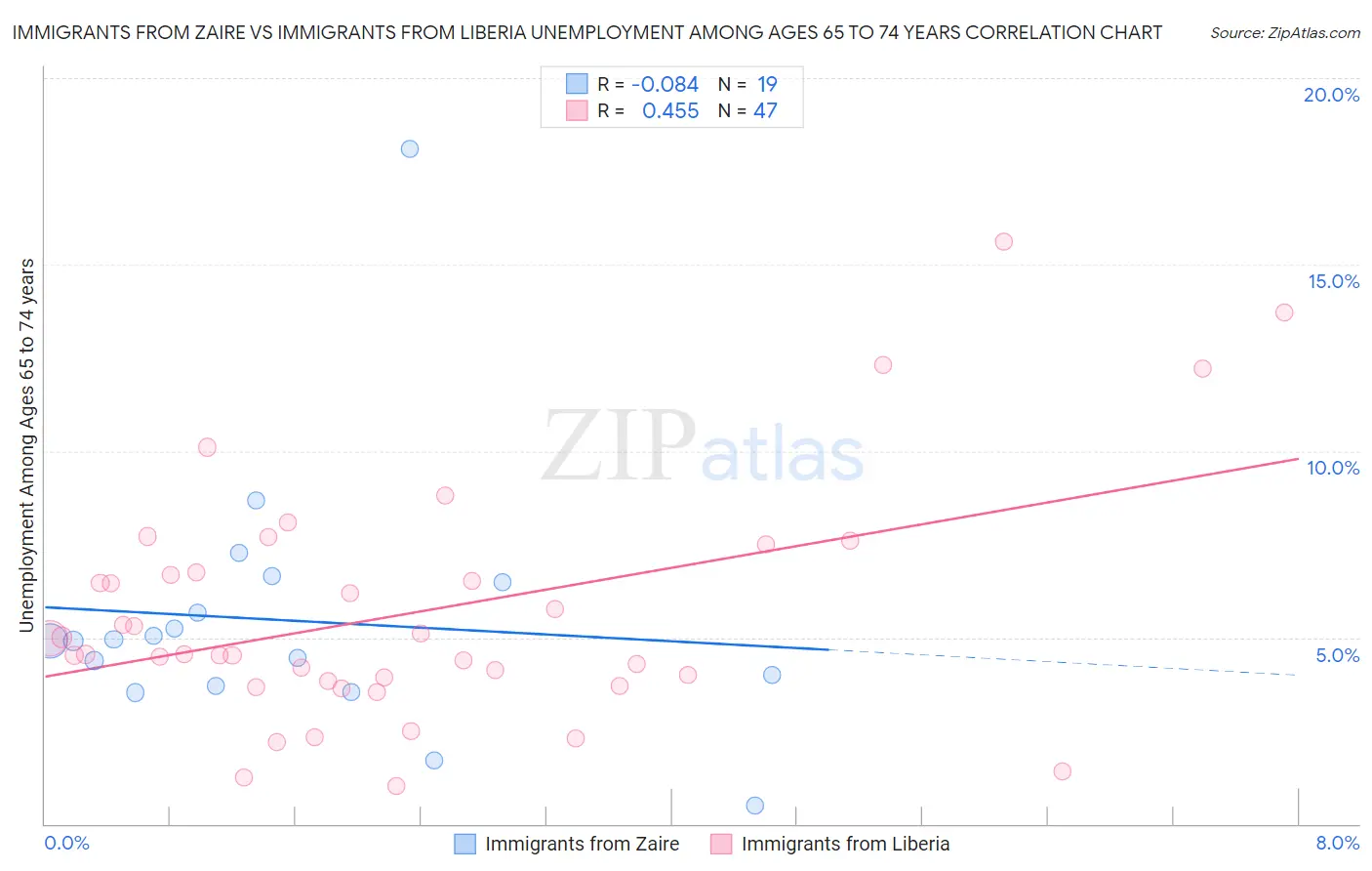 Immigrants from Zaire vs Immigrants from Liberia Unemployment Among Ages 65 to 74 years