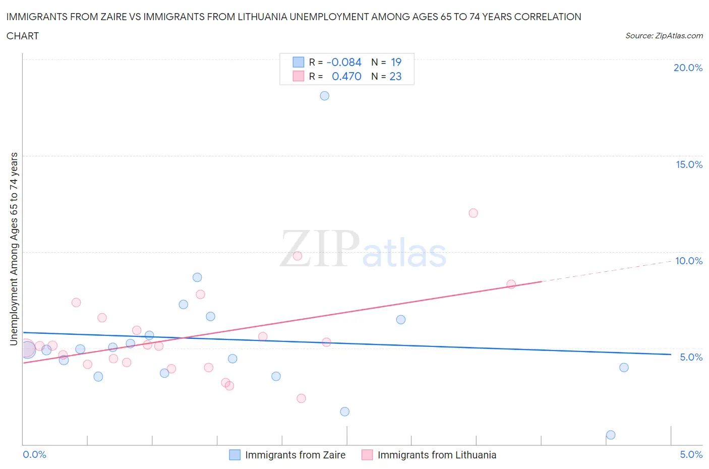 Immigrants from Zaire vs Immigrants from Lithuania Unemployment Among Ages 65 to 74 years