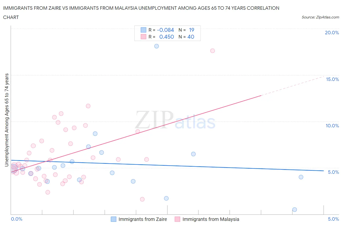 Immigrants from Zaire vs Immigrants from Malaysia Unemployment Among Ages 65 to 74 years