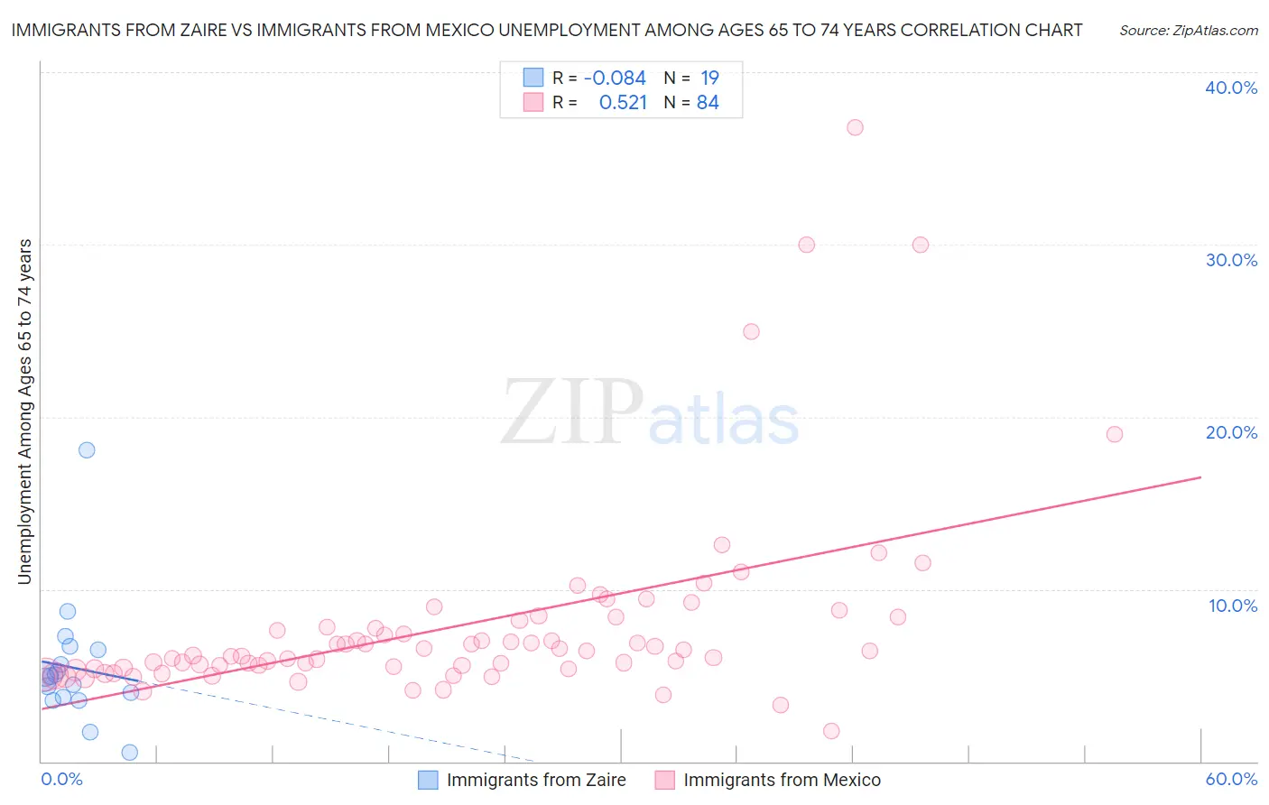 Immigrants from Zaire vs Immigrants from Mexico Unemployment Among Ages 65 to 74 years