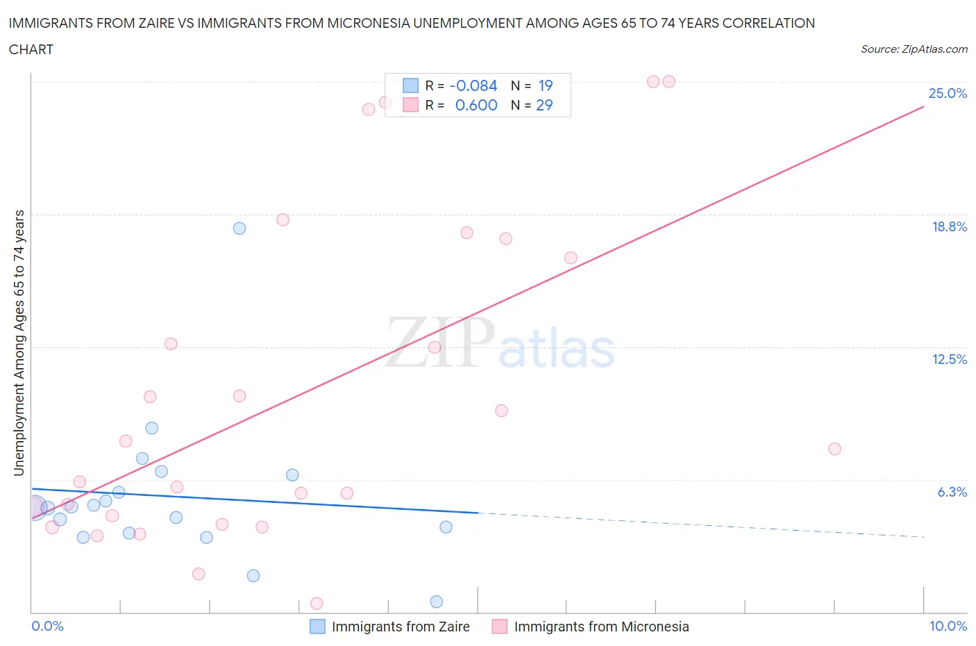 Immigrants from Zaire vs Immigrants from Micronesia Unemployment Among Ages 65 to 74 years
