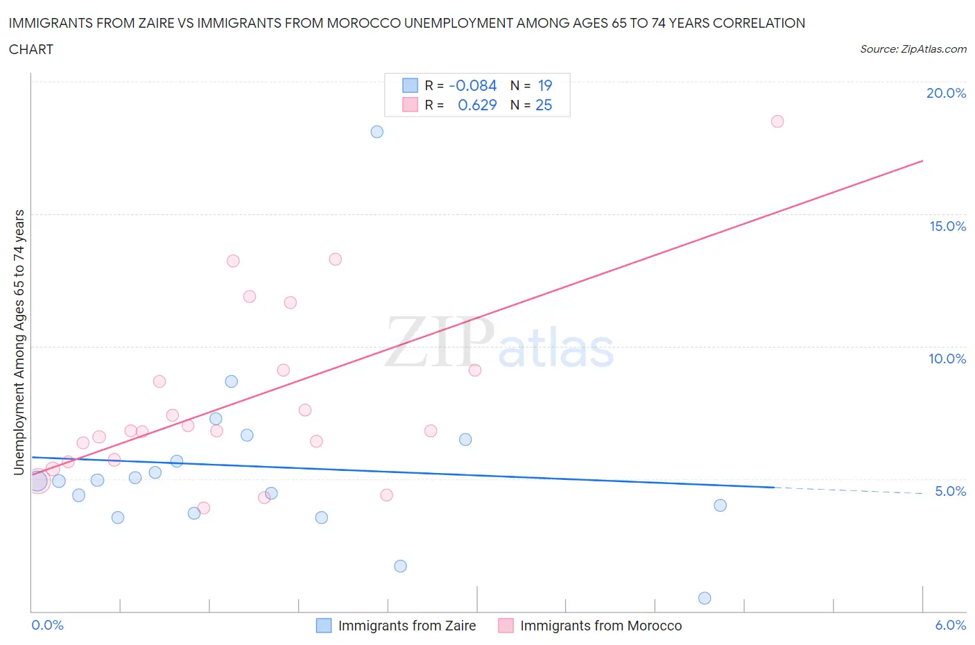 Immigrants from Zaire vs Immigrants from Morocco Unemployment Among Ages 65 to 74 years