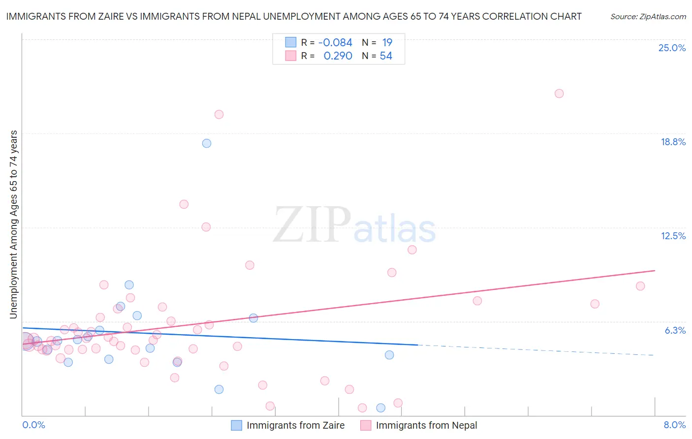 Immigrants from Zaire vs Immigrants from Nepal Unemployment Among Ages 65 to 74 years