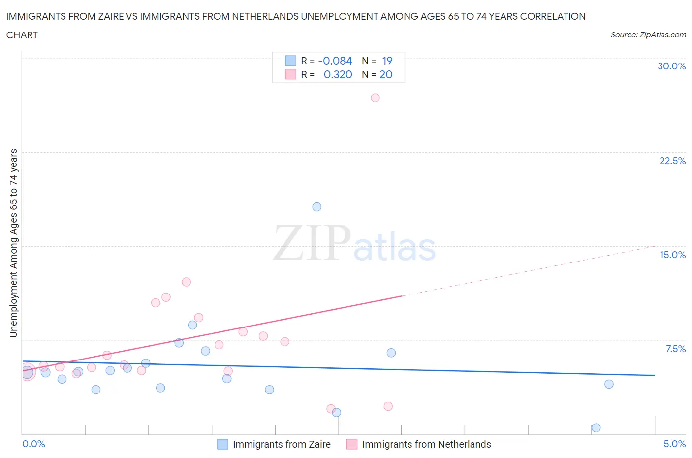 Immigrants from Zaire vs Immigrants from Netherlands Unemployment Among Ages 65 to 74 years