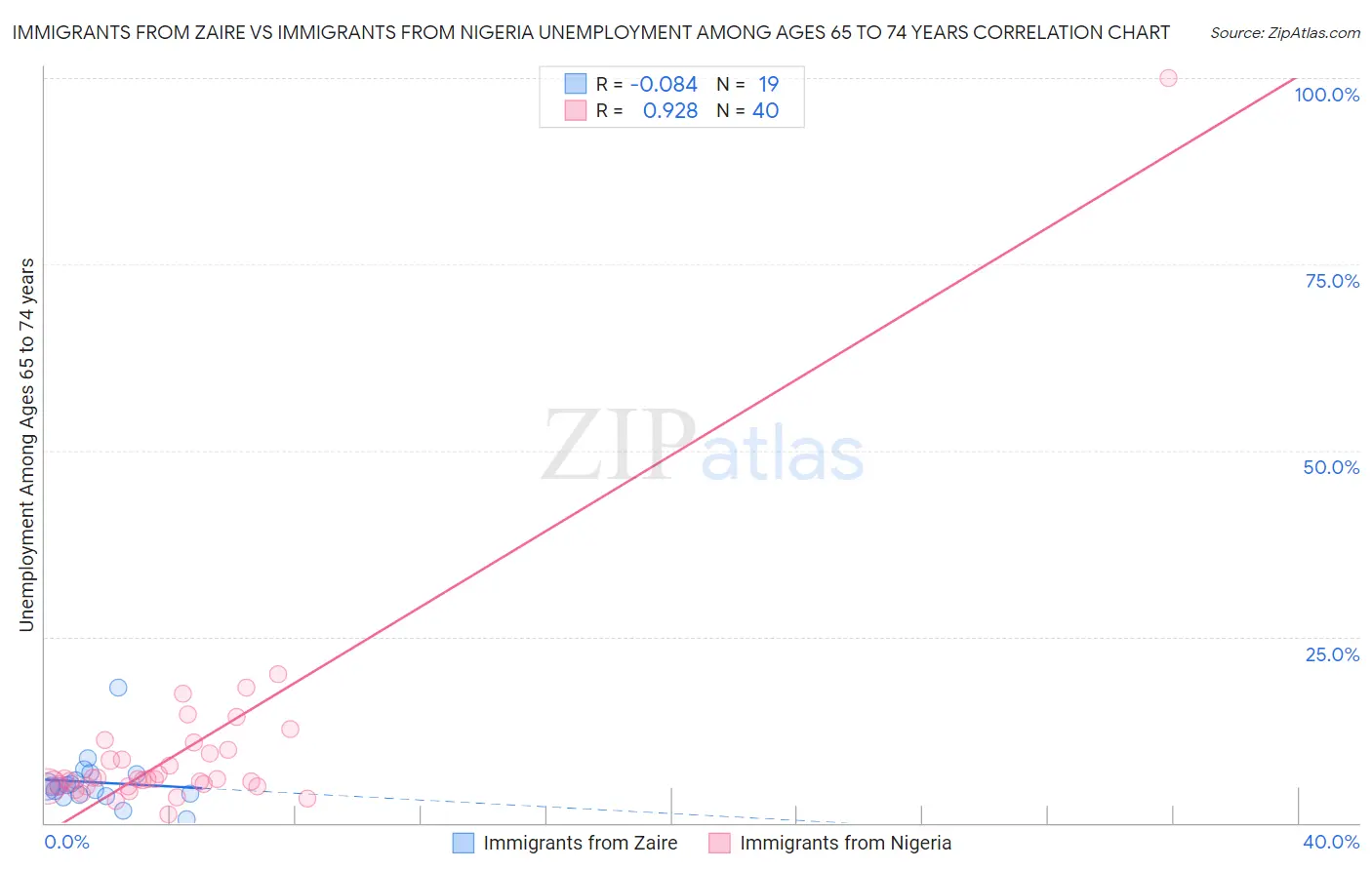Immigrants from Zaire vs Immigrants from Nigeria Unemployment Among Ages 65 to 74 years