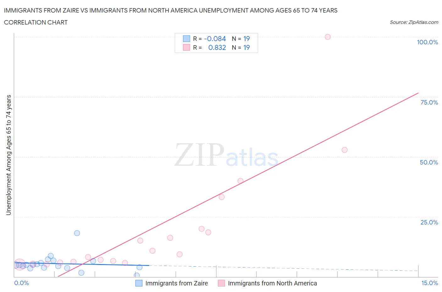 Immigrants from Zaire vs Immigrants from North America Unemployment Among Ages 65 to 74 years