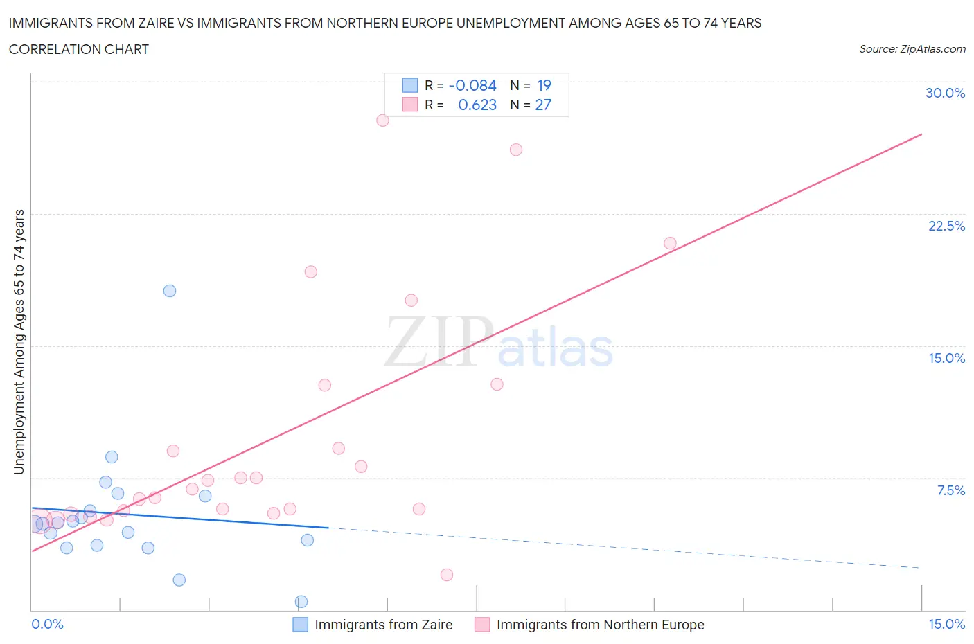 Immigrants from Zaire vs Immigrants from Northern Europe Unemployment Among Ages 65 to 74 years