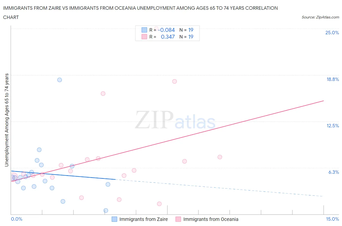 Immigrants from Zaire vs Immigrants from Oceania Unemployment Among Ages 65 to 74 years
