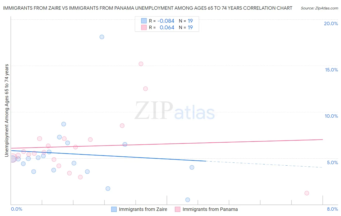 Immigrants from Zaire vs Immigrants from Panama Unemployment Among Ages 65 to 74 years