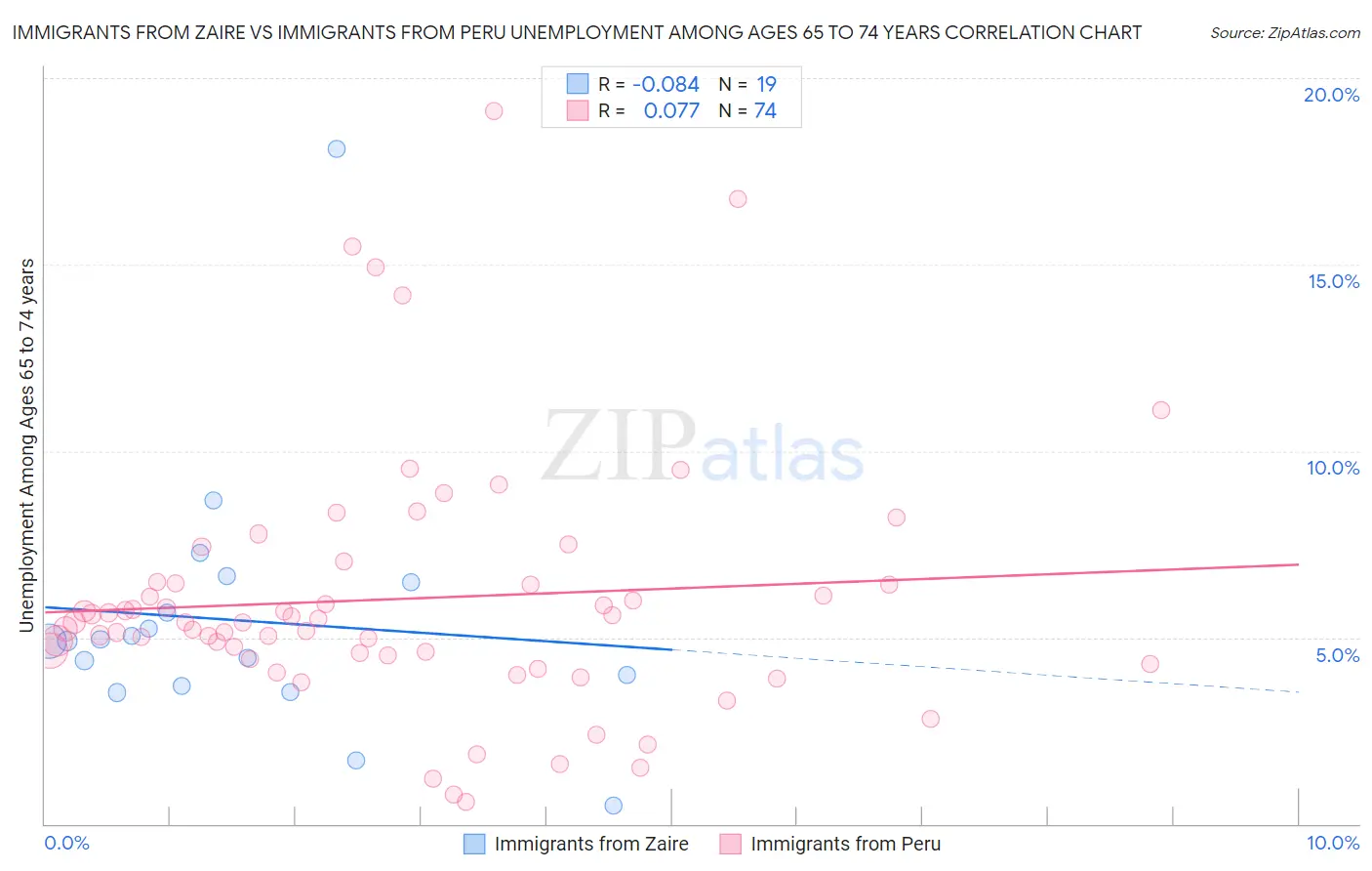 Immigrants from Zaire vs Immigrants from Peru Unemployment Among Ages 65 to 74 years