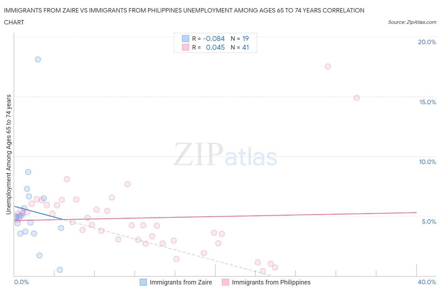 Immigrants from Zaire vs Immigrants from Philippines Unemployment Among Ages 65 to 74 years