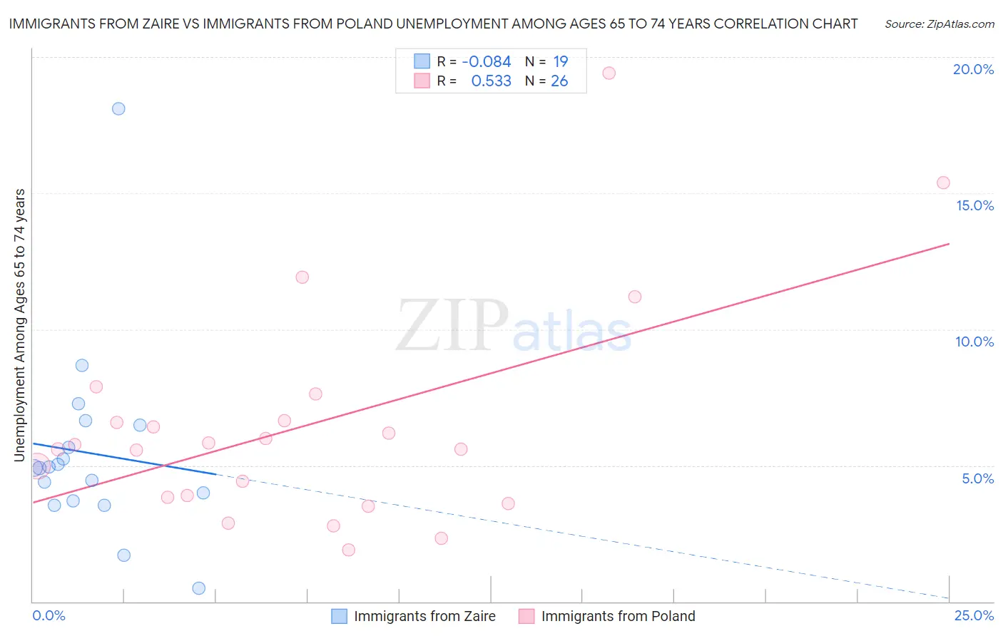 Immigrants from Zaire vs Immigrants from Poland Unemployment Among Ages 65 to 74 years