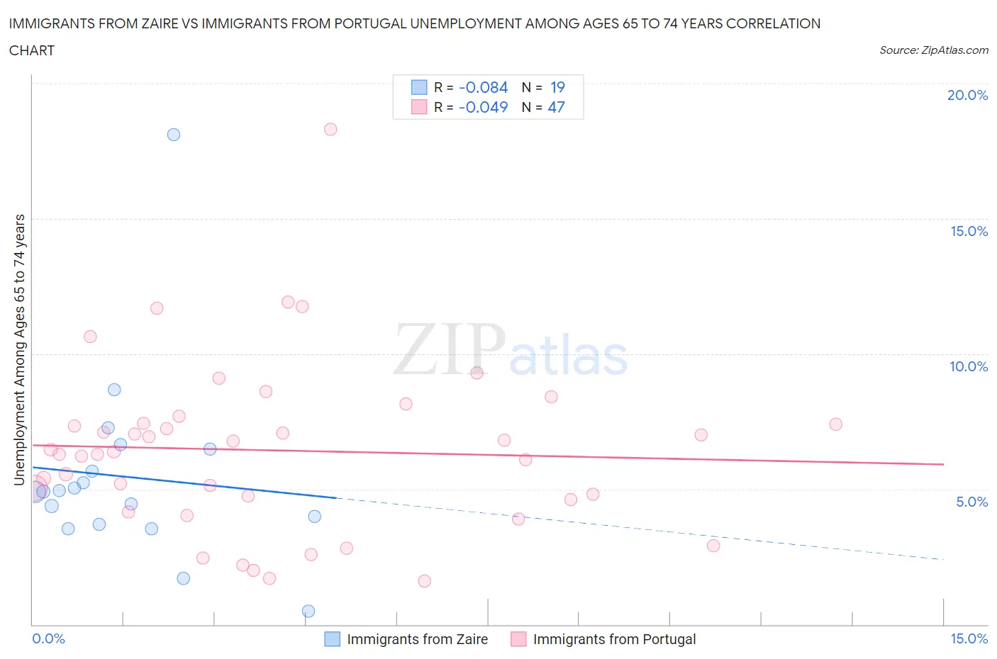 Immigrants from Zaire vs Immigrants from Portugal Unemployment Among Ages 65 to 74 years