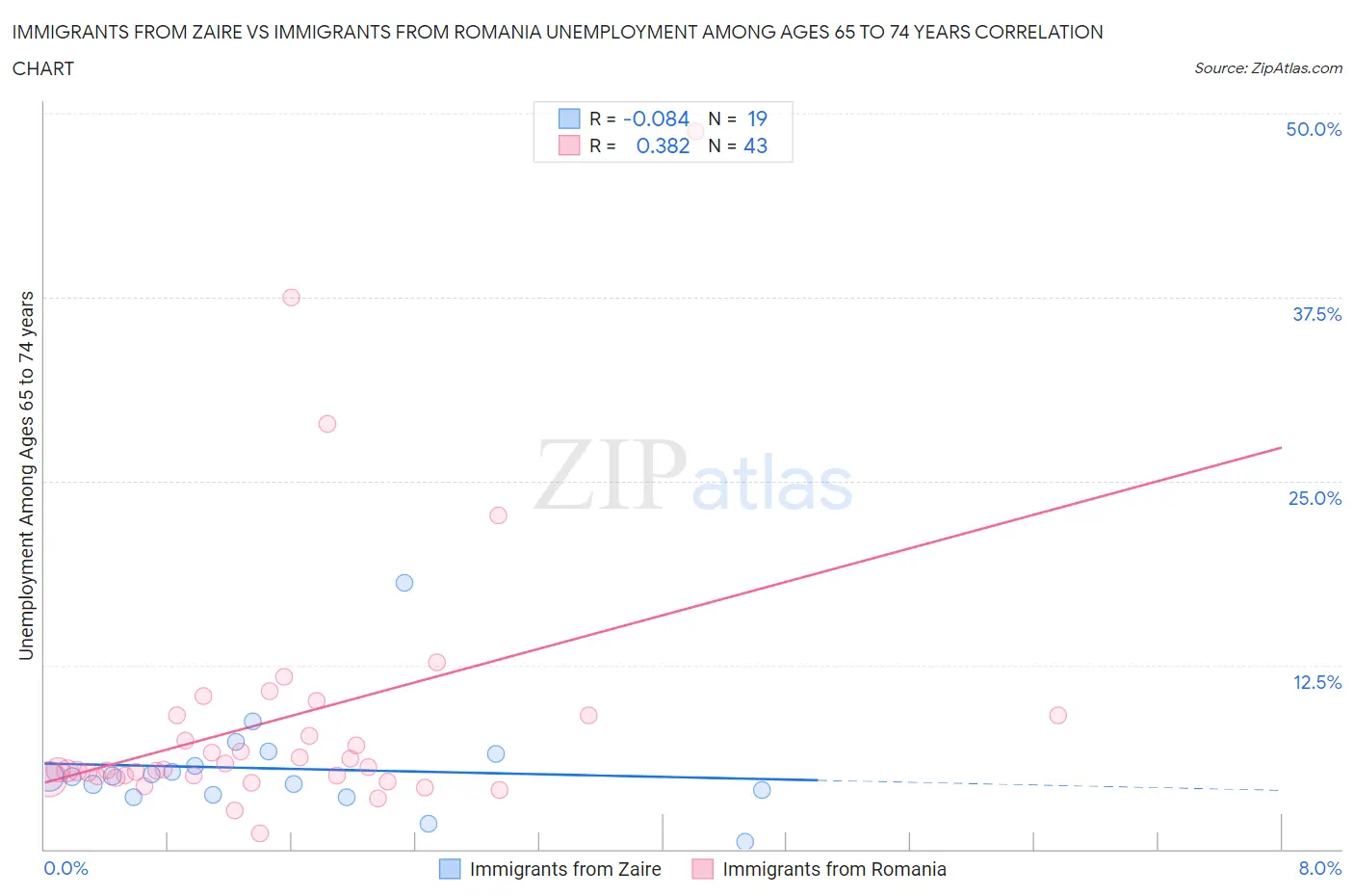 Immigrants from Zaire vs Immigrants from Romania Unemployment Among Ages 65 to 74 years