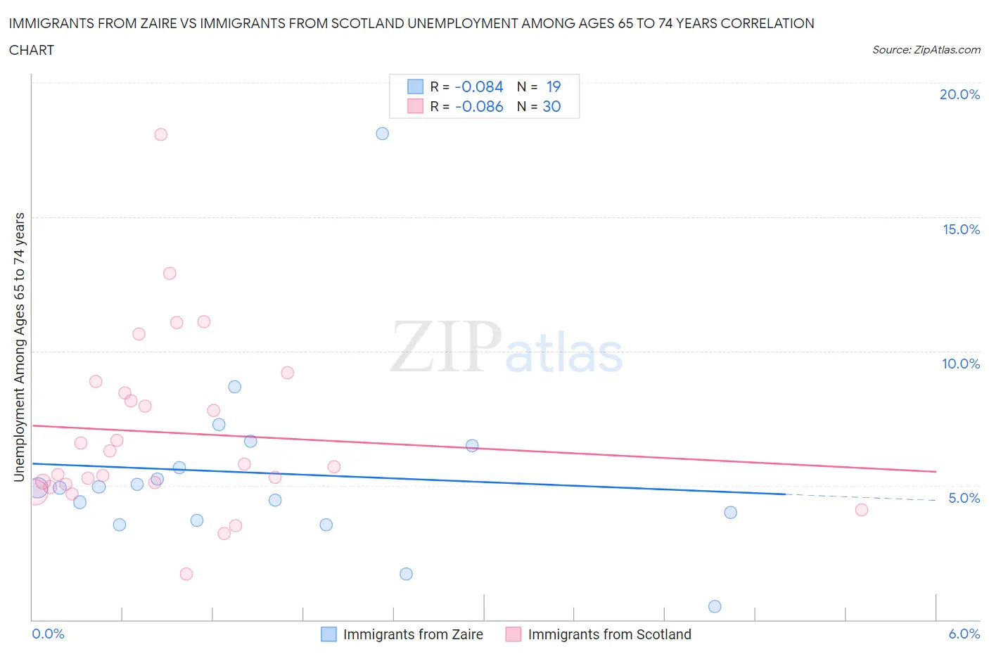 Immigrants from Zaire vs Immigrants from Scotland Unemployment Among Ages 65 to 74 years
