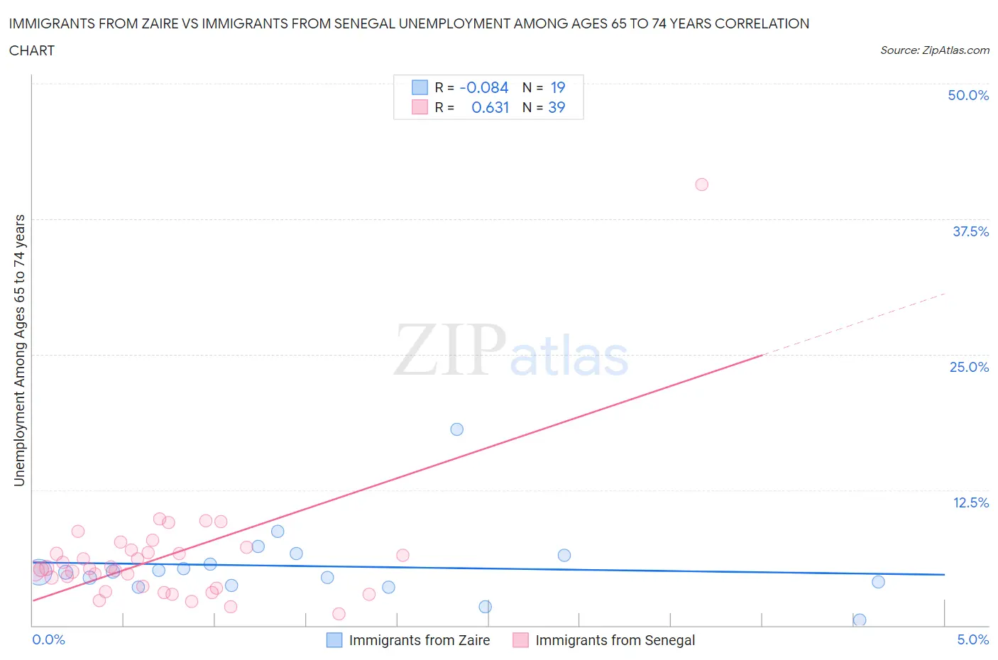 Immigrants from Zaire vs Immigrants from Senegal Unemployment Among Ages 65 to 74 years