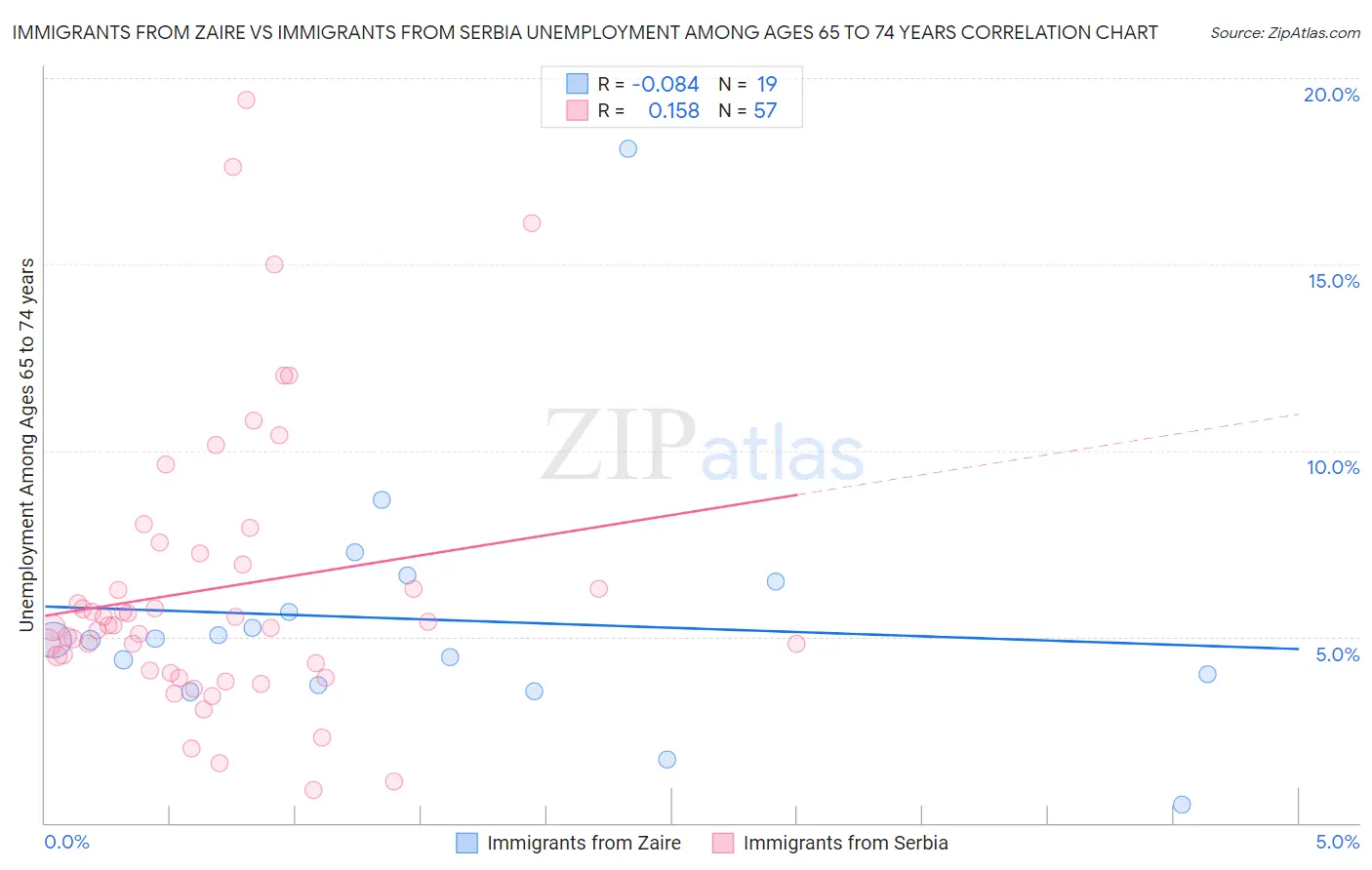 Immigrants from Zaire vs Immigrants from Serbia Unemployment Among Ages 65 to 74 years